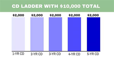 Fidelity ladder cds. 1-year: 5.40% APY. 3-year: 5.25% APY. 5-year: 5.25% APY. NerdWallet rating. Read review. Fidelity’s certificates of deposit differ from traditional bank CDs since they’re brokered CDs,... 