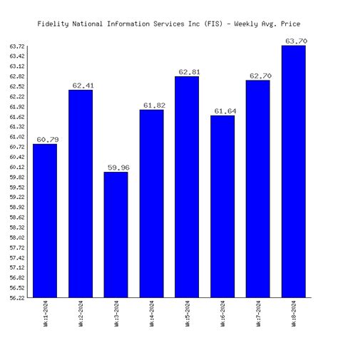 Find the latest historical data for Fidelity National Information Services, Inc. Common Stock (FIS) at Nasdaq.com. ... Get up to 10 years of daily historical stock prices & volumes.. 