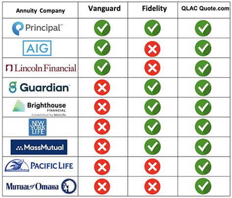 Fidelity qlac. Fidelity provides access to a range of deferred fixed annuities from reputable providers through the Fidelity Insurance Network. Compare our deferred fixed annuity offerings. 