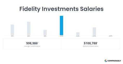The average Fidelity Investments salary ranges from approximately $47,500 per year for Entry Level Customer Service Representative to $177,504 per year for Staff Engineer. …. Fidelity salaries