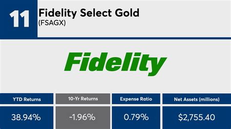 The Fidelity Select Gold Portfolio Fund has a net expense ratio o
