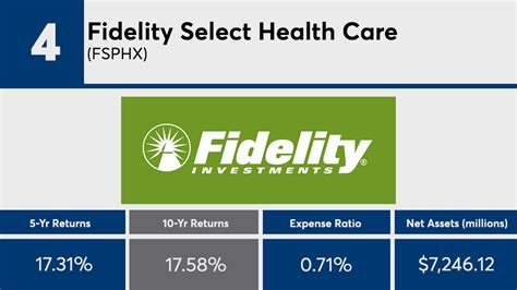 0.98%. 10x Genomics Inc. TXG. 0.98%. As of 09/30/2023. Fidelity Select Health Care Portfolio mutual fund holdings by MarketWatch. View FSPHX holdings data and information to see the mutual fund ... 