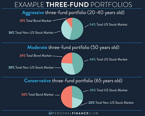 Best Fidelity 3 Fund Portfolio: FZROX, FZILX, and FXNAX. August 12, 2021 by Diego. Someone asks: Hello, I’m starting up a Roth IRA on my 29th birthday and I’m thinking of starting a 3 fund portfolio. I was wondering what three funds could be used for this type of portfolio. I was thinking. FZROX 70.. 