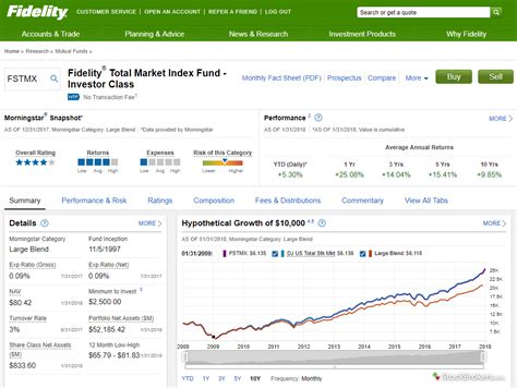 Is Fidelity 500 Index Fund (FXAIX) a Strong Mutual Fund Pick 