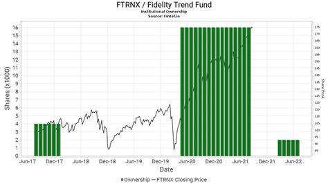 FTRNX - Fidelity® Trend - Review the FTRNX stock price, growth, …. 