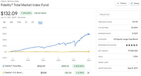 Analyze the Fund Fidelity ® U.S. Bond Index Fund having Symbo