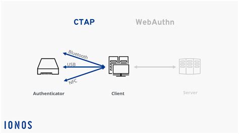 Fido passkey.  CTAP is an application layer protocol used for communication b...
