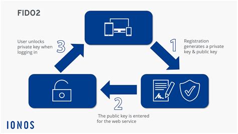 Fido2 app.  The FIDO2 standard uses a private and public key to validate each user...