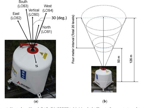 Field Measurements of Wind Characteristics Using LiDAR on a Wind Farm ...