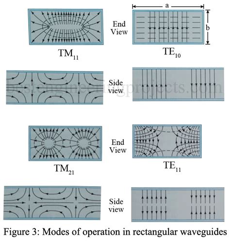 Field Patterns For Rectangular Waveguide