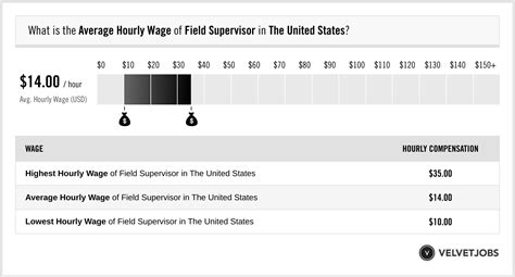 Field Supervisor hourly salaries in the United States at BRPH