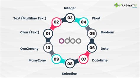Field attributes in odoo. e.  Basic Field Types These fields handle standard data types ...