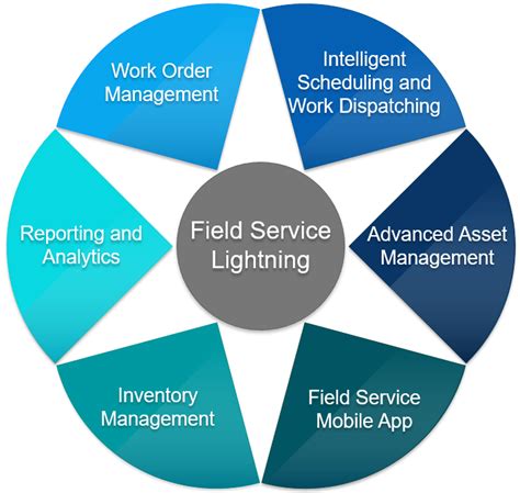 Field service lightning. Nov 27, 2023. Guided Setup makes your life easy. The Guided Setup – allowing administrators to breeze through creating of Service Territories and Operating Hours, defining Work Types and Skills, assignment of Agents, Dispatchers, and Service Resources, and even configuring the scheduling policies. Let see Guided Setup Field … 