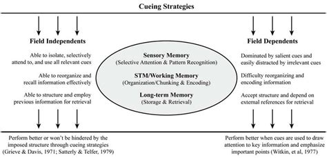 Field-Dependent/Field-Independent Learners’ Information Processing