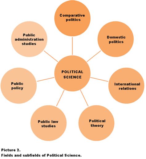 Fields of political science. ... political life of the United States and other regions and countries of the world. The discipline of Political Science is divided into different sub-fields ... 