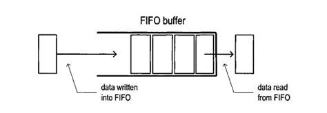 Fifo buffer verilog. &rdquo; As mentioned, this means that the oldest products in a warehouse are th...