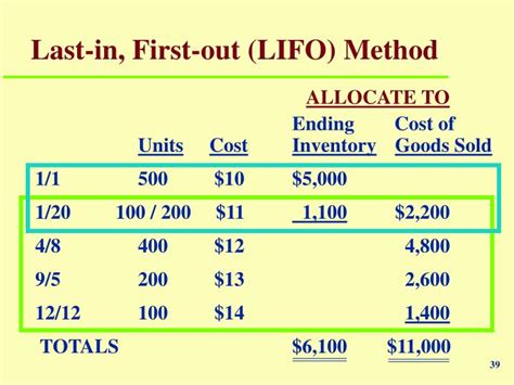 Fifo lifo method.  Definition LIFO, or Last-In, First-Out, is an inventory valuation method w...