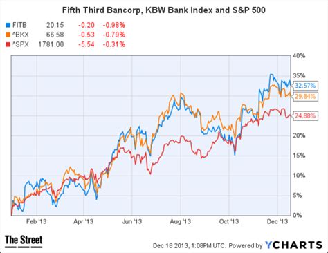 Fifth third bank share price. Things To Know About Fifth third bank share price. 