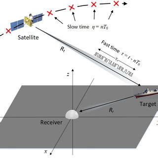 Fig. 1. General geometry of the GNSS-based PBR.