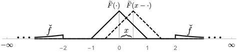 Fig. 3.1: The tent function. See also (3.14) and (3.16).