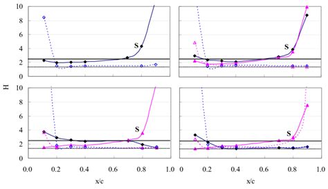 Fig. 5. Boundary layer shape factors: , smooth on suction side;