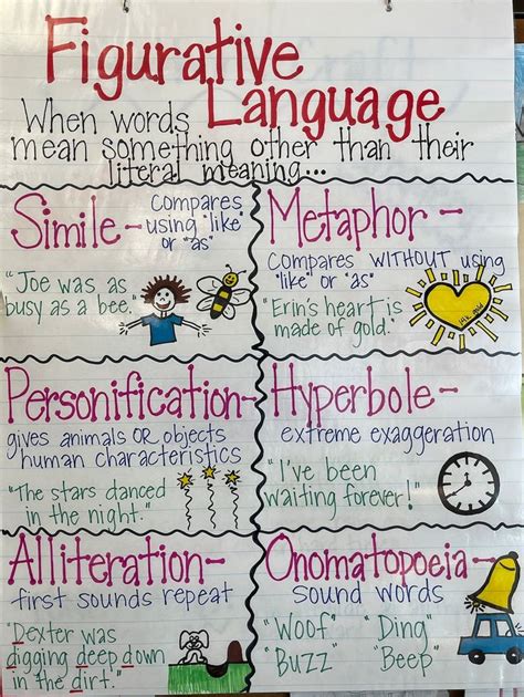 Figurative Language Anchor Chart for 3rd grade Figurative language