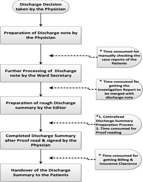 Figure 1 from A Tool for Improving Patient Discharge Process and