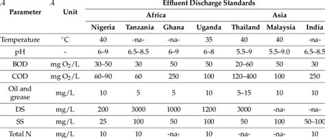 Figure 1 from Influence of Effluent Discharge on Water Quality and
