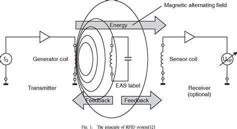 Figure 1 from Using radio frequency identify (RFID) radar to detect