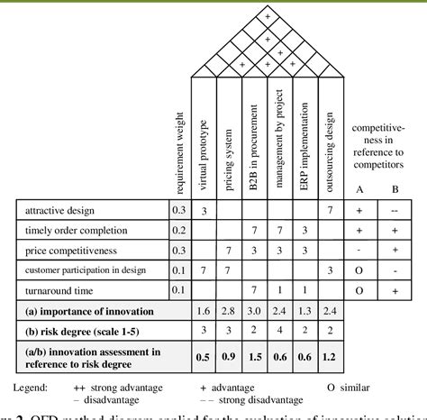 Figure 2 from Employing the quality function deployment (QFD) method to