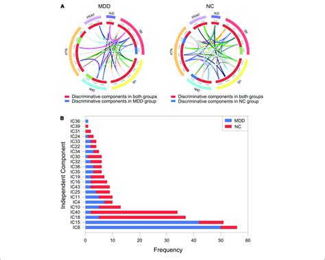 Figure 3 Left Reproducibility Of The Discriminative Components