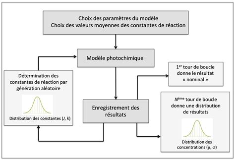 Figure 3.8 from Propagation d’incertitudes paramétriques dans les ...