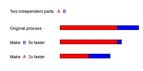 File Optimizing Different Parts Svg Wikipedia