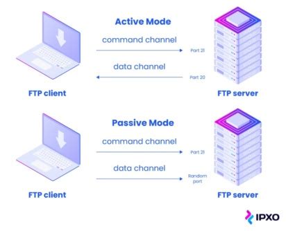 File Transfer Protocol Explained IPXO