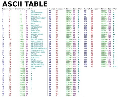 FileASCIITable.svg Ascii, Coding, Binary