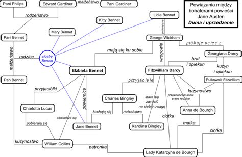 FilePride and Prejudice Character Map PL.svg