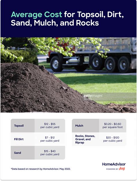 Fill dirt cost. One dump truck can typically hold 10 to 13 cubic yards of topsoil. According to HomeAdvisor, a truckload of fill dirt and its delivery costs average between $150 and $450. Topsoil delivery ... 