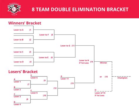 Fillable 8 team double elimination bracket. To fill out an 18-team double elimination bracket, follow these steps: 1. Number each team from 1 to 18. 2. Create the first round bracket by pairing the teams. In the first round, team 1 will face team 18, team 2 against team 17, team 3 against team 16, and so on till team 9 facing team 10. 3. 