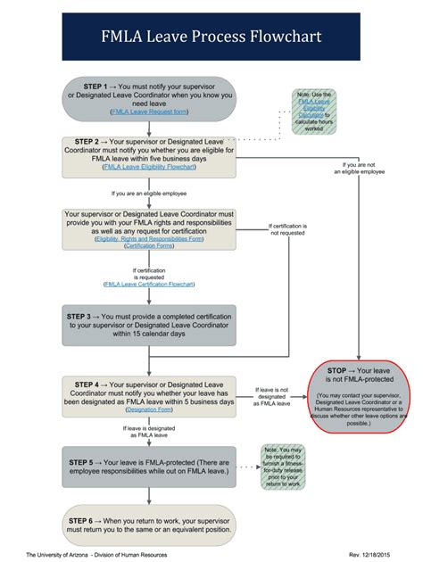 Fillable Online FMLA Leave Process Flowchart Fax Email Print pdfFiller