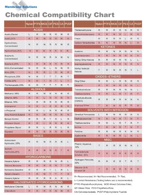Filter Membrane Chemical Compatibility - Scientiis