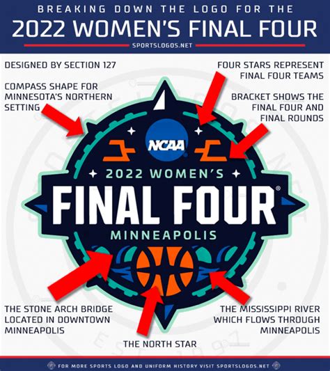 Women's Final Four Most Outstanding Players from 1982 to present The 13 highest-scoring individual performances in March Madness history Women's basketball championship history . 