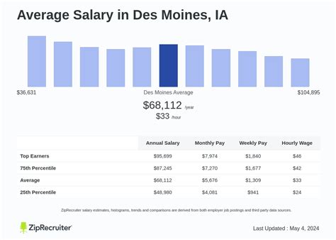 Finance Internship Salary In Des Moines, IA (March 2024) - Zippia