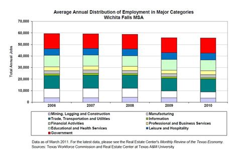 Finance Jobs, Employment in Wichita Falls, TX Indeed.com