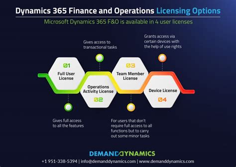 Finance and Operations licensing - Dynamics 365 Release …