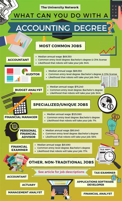 Finance degree career. Highest-paying finance jobs. 1. Financial adviser. National average salary: $75,003 per year. Primary duties: These are professionals who help customers identify short- and ... 2. Senior accountant. 3. Investment banker. 4. Hedge fund manager. 5. Financial analyst. 