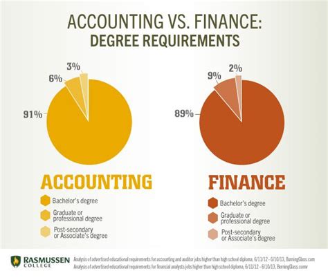 Finance vs accounting degree. The majority of these professionals, around 99 percent, hold a bachelor’s degree. Finance degree holders are the credit managers, risk managers, financial analysts, and applications developers in the modern banking and business world. Finance, as a degree, has more of a focus on analytics and forecasting … 
