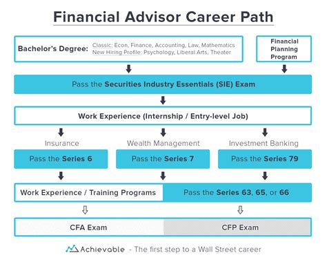 Financial Advisor Career