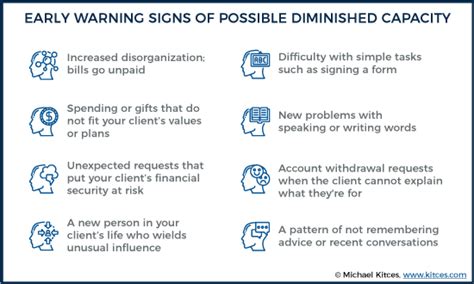 Financial Advisors Experiences with Clients and Diminished Capacity