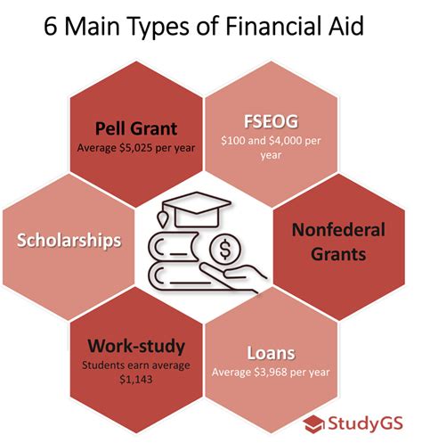 Financial Aid Career