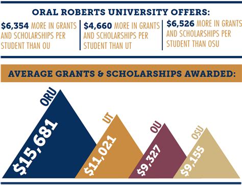 Financial Aid Representative - Careers At Oral Roberts University